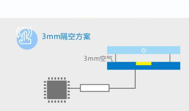 赛元隔空触控技术